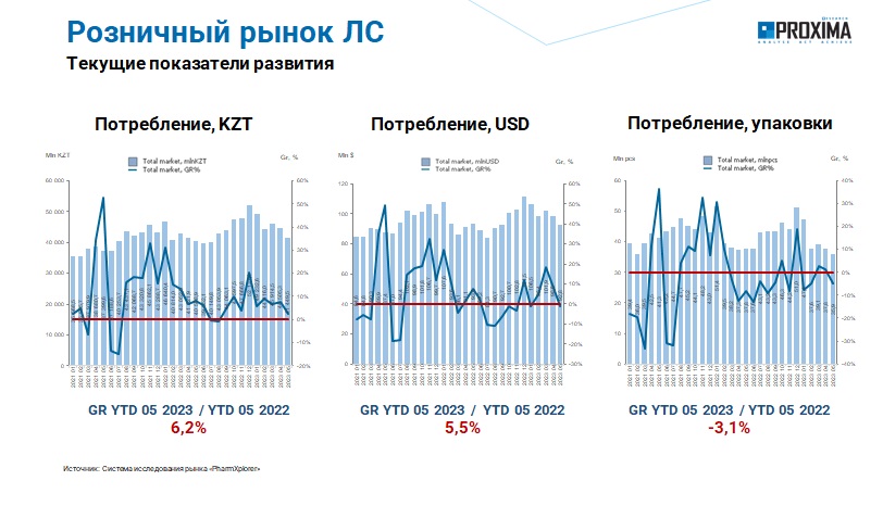 Итоги первого полугодия 2023. Фармацевтический рынок Казахстана.