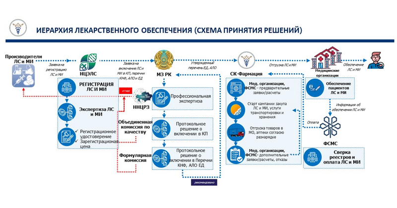 Система лекарственного обеспечения в Республике Казахстан