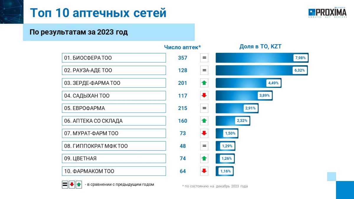 Аналитический обзор фармацевтического рынка Казахстана. Итоги 2023 года